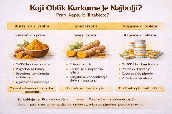Oblik kurkume koji je najbolji Najbolji oblik kurkume